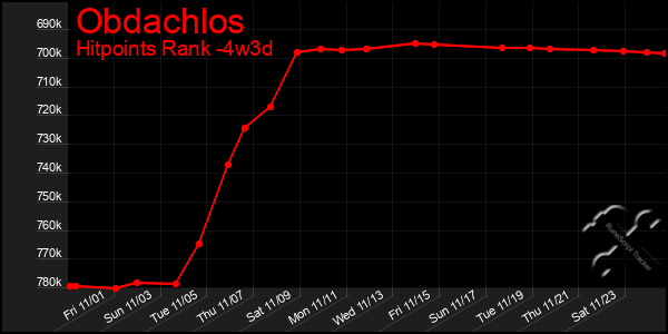 Last 31 Days Graph of Obdachlos