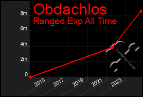 Total Graph of Obdachlos