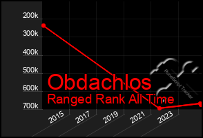 Total Graph of Obdachlos