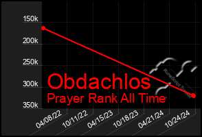 Total Graph of Obdachlos