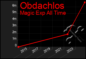 Total Graph of Obdachlos