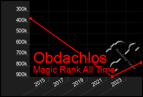 Total Graph of Obdachlos