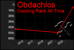 Total Graph of Obdachlos