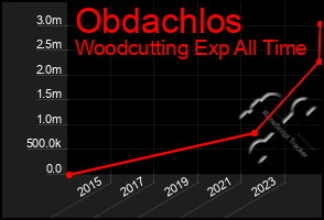 Total Graph of Obdachlos