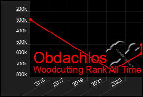 Total Graph of Obdachlos