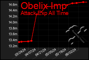 Total Graph of Obelix Imp