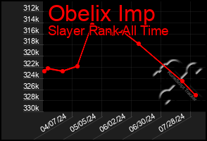 Total Graph of Obelix Imp