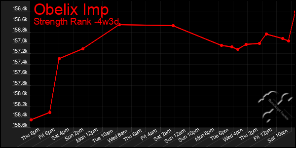 Last 31 Days Graph of Obelix Imp