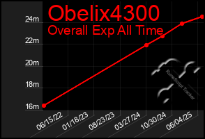 Total Graph of Obelix4300