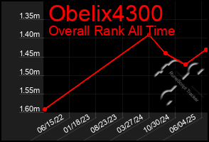 Total Graph of Obelix4300