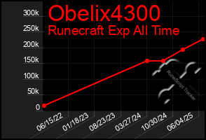 Total Graph of Obelix4300
