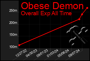 Total Graph of Obese Demon