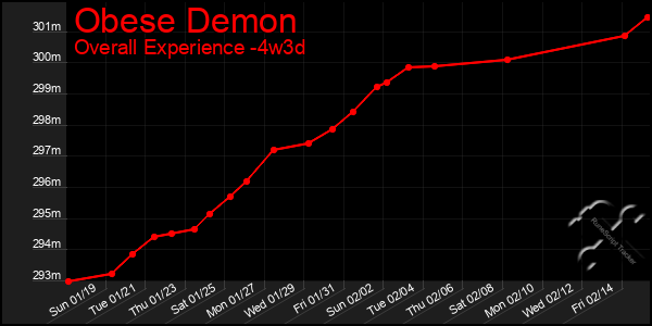 Last 31 Days Graph of Obese Demon