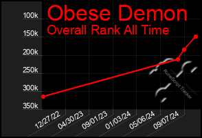 Total Graph of Obese Demon