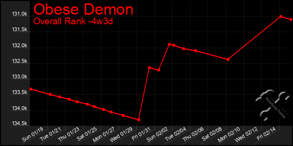 Last 31 Days Graph of Obese Demon