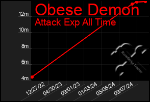 Total Graph of Obese Demon