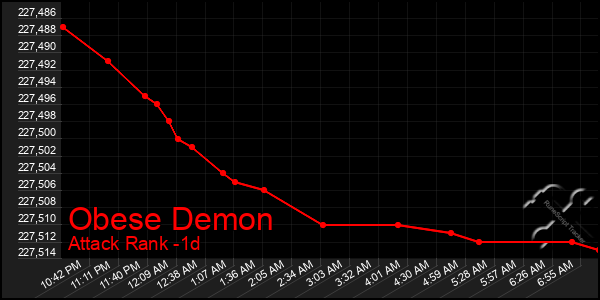 Last 24 Hours Graph of Obese Demon