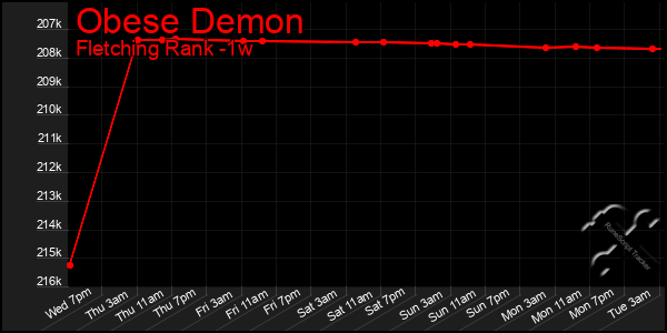 Last 7 Days Graph of Obese Demon