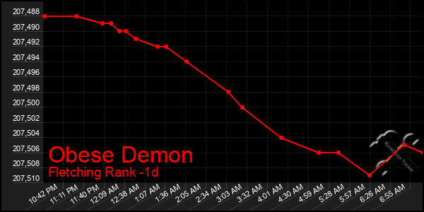 Last 24 Hours Graph of Obese Demon