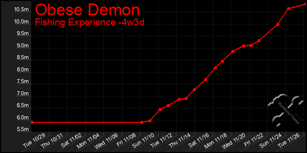 Last 31 Days Graph of Obese Demon