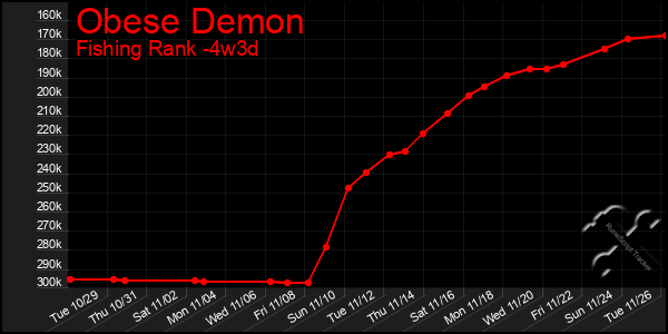 Last 31 Days Graph of Obese Demon