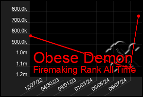 Total Graph of Obese Demon