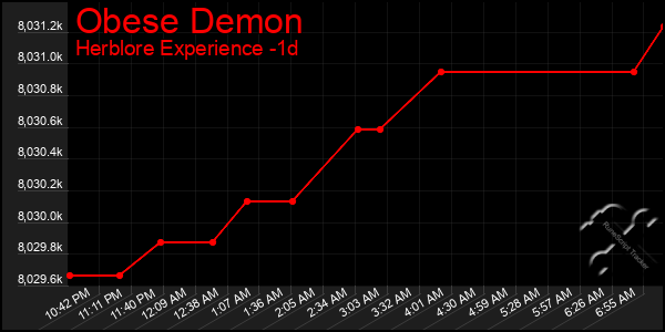 Last 24 Hours Graph of Obese Demon