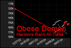 Total Graph of Obese Demon