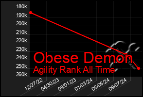 Total Graph of Obese Demon