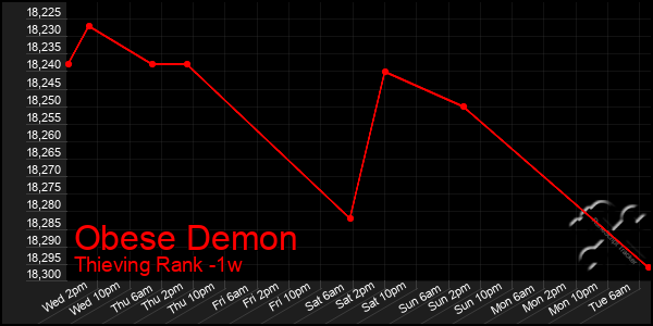 Last 7 Days Graph of Obese Demon