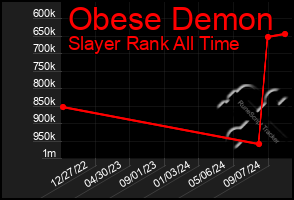 Total Graph of Obese Demon