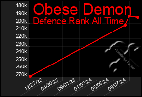 Total Graph of Obese Demon