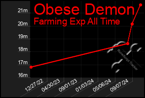 Total Graph of Obese Demon