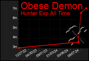 Total Graph of Obese Demon