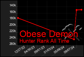 Total Graph of Obese Demon