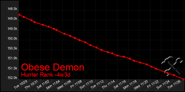 Last 31 Days Graph of Obese Demon