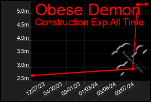 Total Graph of Obese Demon