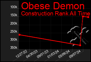 Total Graph of Obese Demon