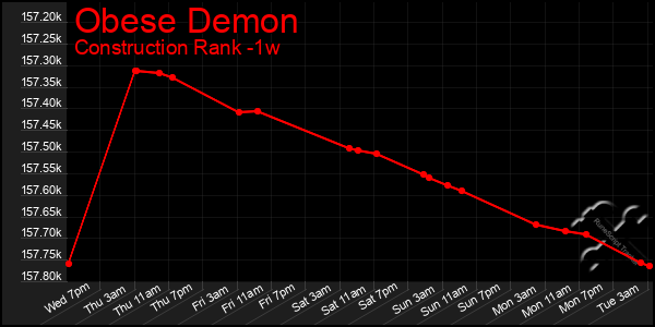 Last 7 Days Graph of Obese Demon