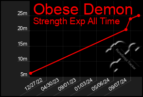 Total Graph of Obese Demon