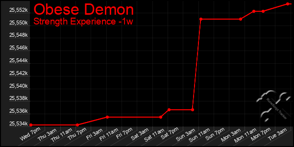 Last 7 Days Graph of Obese Demon