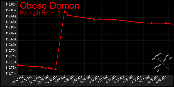 Last 24 Hours Graph of Obese Demon