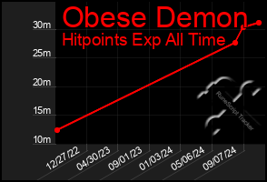 Total Graph of Obese Demon