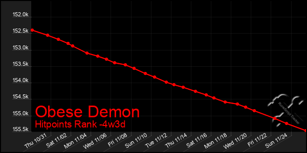 Last 31 Days Graph of Obese Demon