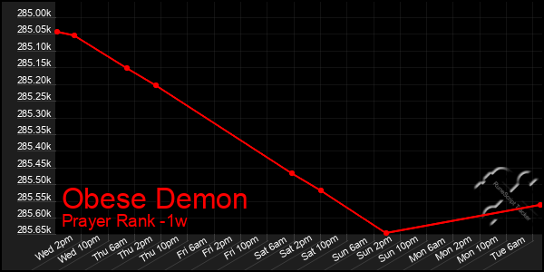 Last 7 Days Graph of Obese Demon