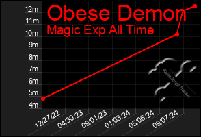 Total Graph of Obese Demon