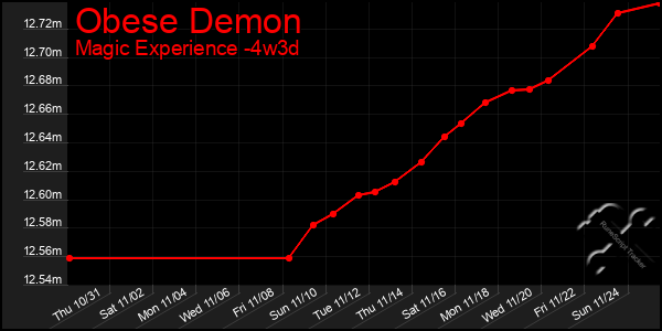 Last 31 Days Graph of Obese Demon