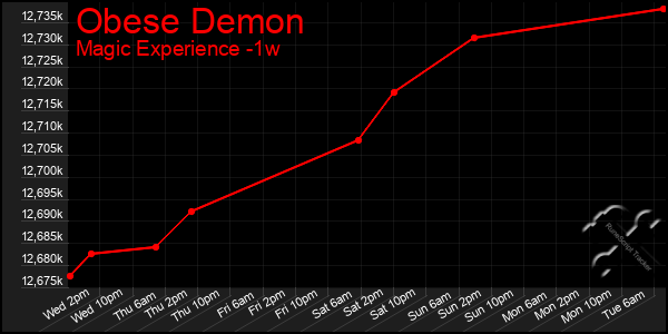 Last 7 Days Graph of Obese Demon