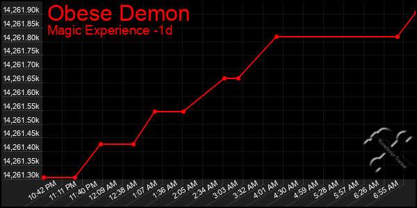 Last 24 Hours Graph of Obese Demon