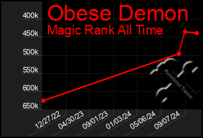 Total Graph of Obese Demon